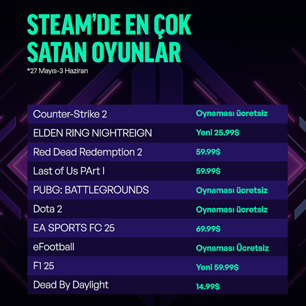 Steam’de En Çok Satanlar: Mayıs 2025 Listesi